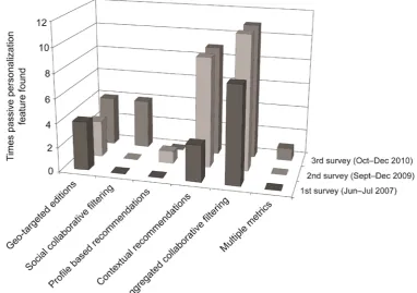 Figure 2: Changes in deployment of active personalization features at eleven national US and UK websites, 2007–10 