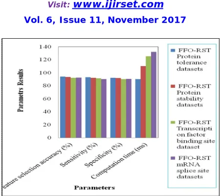 Figure 1: Comparative analysis of Protein data sets with different parameters 