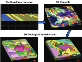 Figure 3: Construction of the 3D model, progressing from sectional  interpretation to 3D contacts to the block model