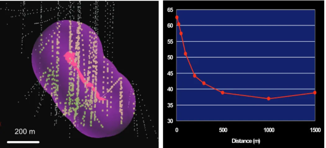 Figure 5: Selection and spatial relationship between the intensity of Ishikawa alteration from lithochem samples on the y-axis and the distance from the  Ansil deposit on the x-axis