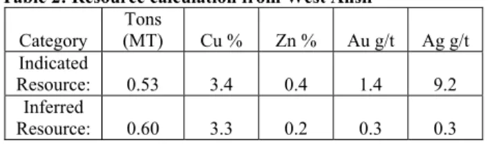 Table 2: Resource calculation from West Ansil  Category  Tons  (MT)  Cu %  Zn %  Au g/t  Ag g/t  Indicated  Resource:  0.53 3.4 0.4 1.4 9.2  Inferred  Resource:  0.60 3.3 0.2 0.3 0.3  CONCLUSIONS 