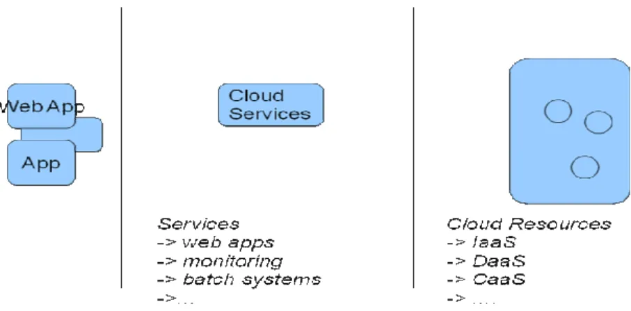 Figure 1: Different views of an application: Interface vs. Behaviour vs. Resources  