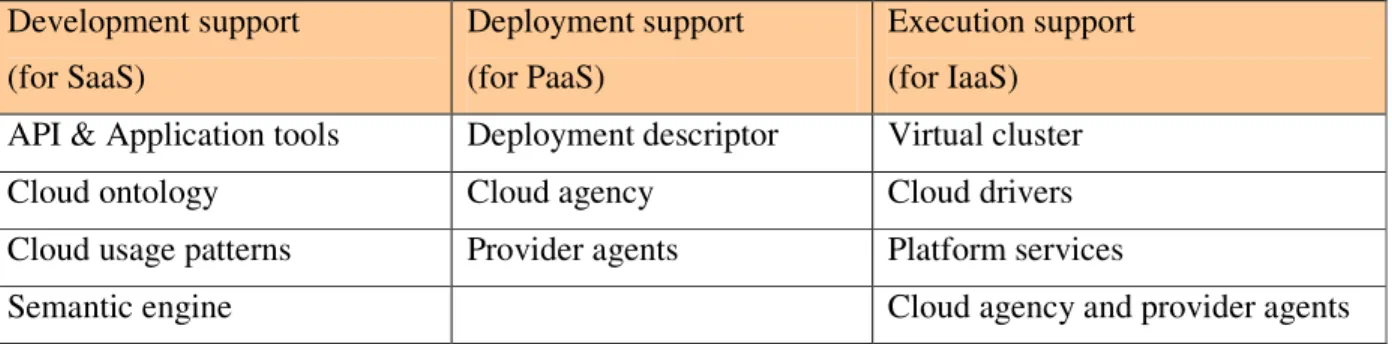 Table 1 exemplifies the split of different components depending on the stage that they serve