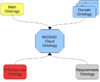Figure 4: Main structure of mOSAIC Cloud Ontology 
