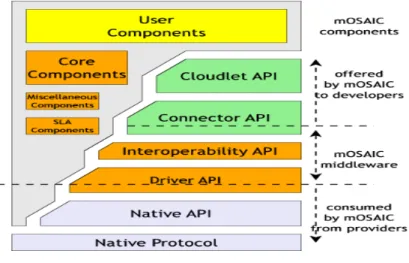 Figure 6: API layers 
