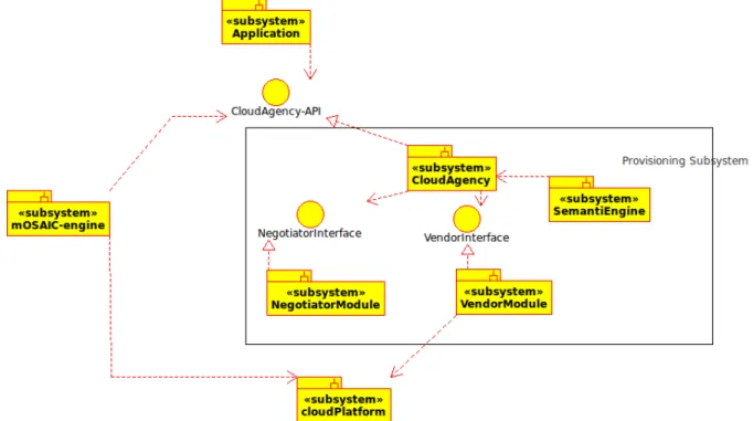 Figure 7: Interactions between Cloud Agency components 