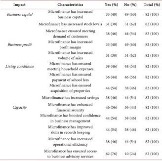 Table 2. Impact of microfinance on SMEs.