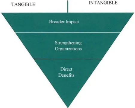 Figure 2. The Grassroots Development Framework (GDF)-Detailed Version. [Credit: In-ter-American Foundation]