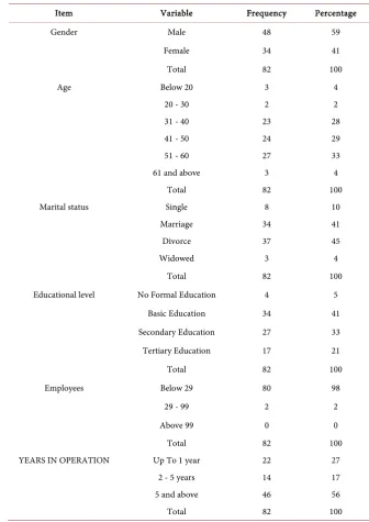Table 1. Demographic characteristics.