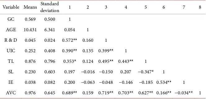 Table 2. Descriptive statistics and correlation coefficients of variables (sub-sample 1).