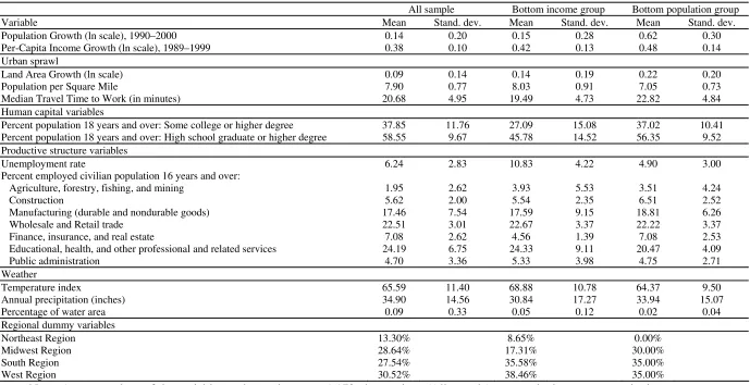 Table 1. Summary table: means and standard deviations, city variables in 1990 