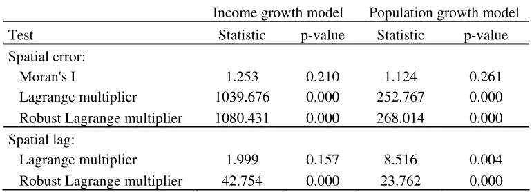 Table 2. Diagnostics for per-capita income and population models 