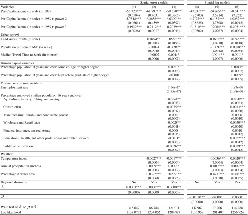 Table 6. Robustness analysis: polynomial model for per-capita income growth 