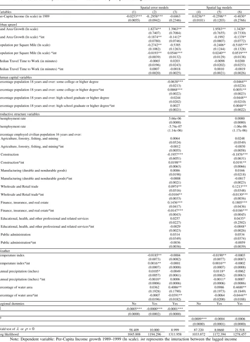 Table 8. Robustness analysis: interaction effects model for per-capita income growth 