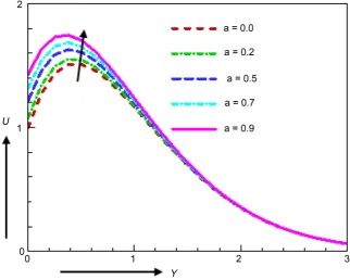 Figure 3. Velocity profile for various values of a. 