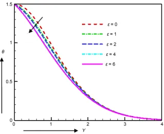 Figure 5. Velocity profile for various values of ε.  