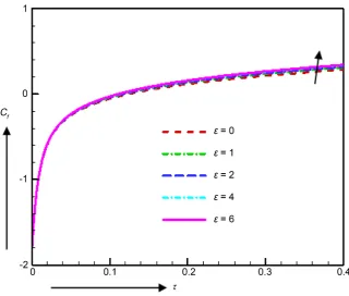 Figure 7. Skin friction for various values of ε. 