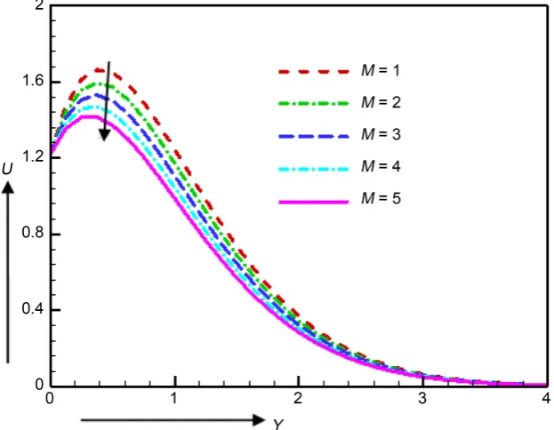 Figure 9. Velocity profile for various values of M. 