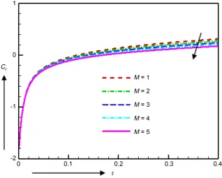 Figure 11. Skin friction for various values of M. 