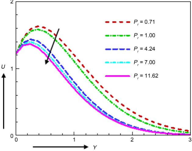 Figure 13. Velocity profile for various values of Pr. 