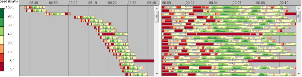 Fig. 6. The time graph shows the dynamics of attribute values within trajectories by two-tone pseudo-coloring