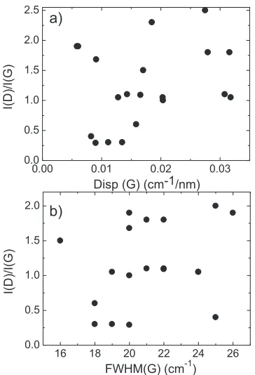 Figure 4: a) I(D)/I(G) as function of Disp(G), b) I(D)/I(G) as function of FWHM(G) measured onﬂakes of our ink deposited on Si/SiO2.