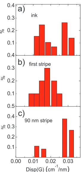 Figure 9: Distribution of Disp(G) for a) ink, b) ﬁst stripe, c) 90nm thick stripe