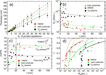 Figure 10: a) Thickness as a function of printing repetitions. b,c) Rs, σ as a function of thickness.d) T as a function of Rs for HMDS coated (red dots), O2 plasma treated (green triangles) andpristine (black squares) substrates