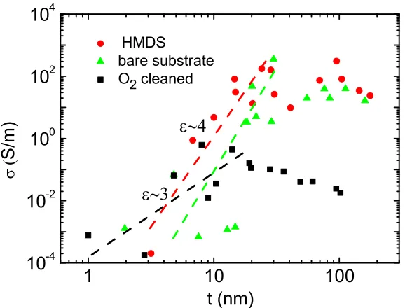 Figure 11: Conductivity as a function of ﬁlm thickness, in logarithmic scale, for stripes printedon HMDS treated (red dots), O2 treated (green triangles) and pristine (black squares) substrates.Lines are ﬁts in the percolation regime of conductivity.