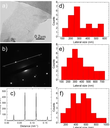 Figure 2: a,b) HRTEM image and electron diffraction pattern of dispersion-cast SLG. c) Diffractedintensity along the dashed line in b