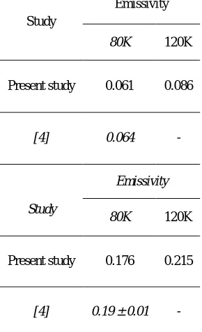 Fig. 3 Emissivity vs Temperature of samples, (a) Copper sample, (b) Aluminium sample  