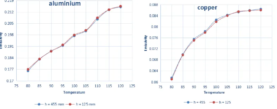 Fig. 4 Emissivity vs Temperature of copper sample at different vertical positions, (a) Copper sample, (b) Aluminium sample 
