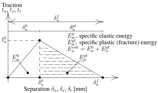 Figure 2: Example of traction-separation response.