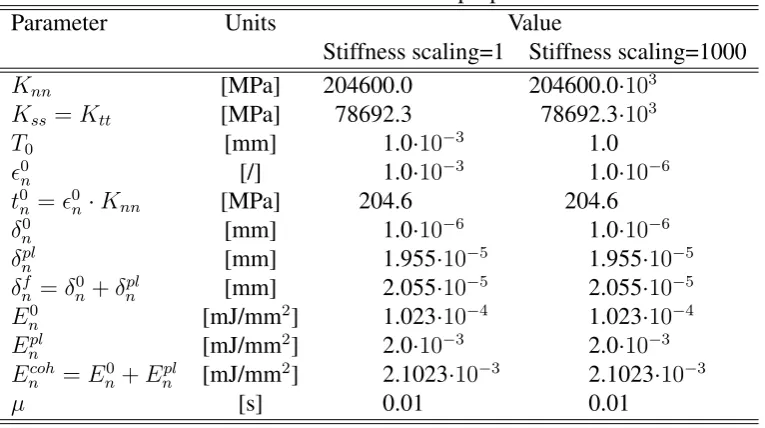 Table 1: Cohesive element properties.