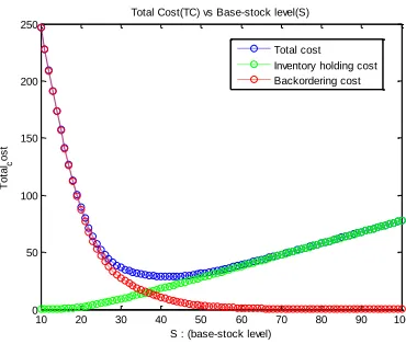 Fig. 3. Inventory cost vs. base-stock level:                          α = 0.9 for different ratios of b/h     