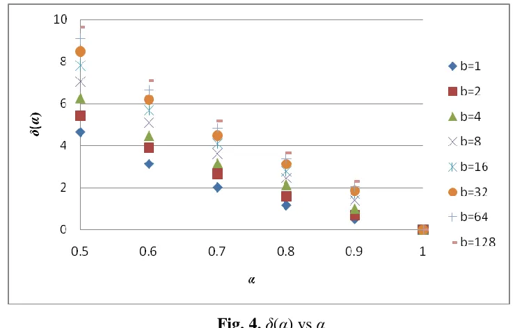 Fig. 4. δ(α) vs α 