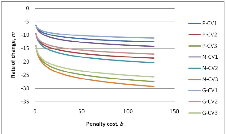 Fig. 5. Rate of change on cost deviation vs. b for different demand 