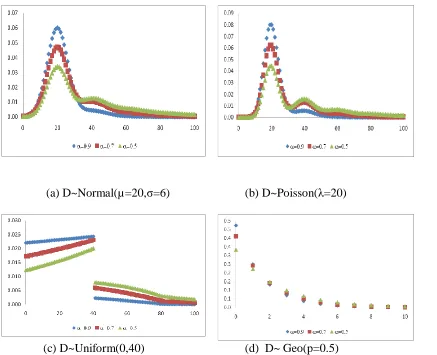 Fig. 6. DTMP-derived LTD distribution for different demand distributions and supply risk factors