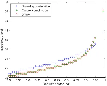 Fig. 7. Comparing the base-stock level from three methods—
