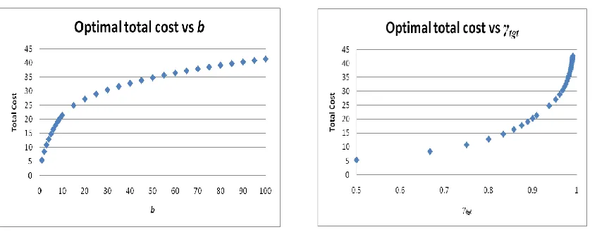 Fig. 2. Optimal total cost vs backorder penalty and target service level 
