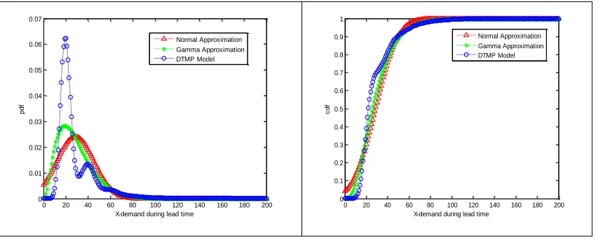 Fig. 4. The relationship between optimal base-stock and optimal total cost for different CV of 