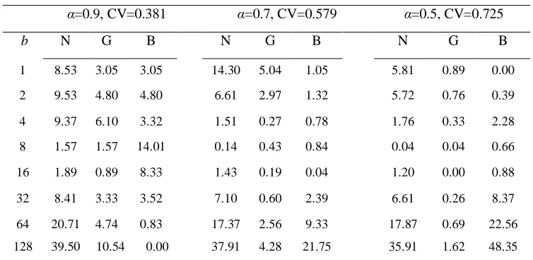 Table 1. Deviation (%) from optimal cost of approximation methods for Poisson demand 