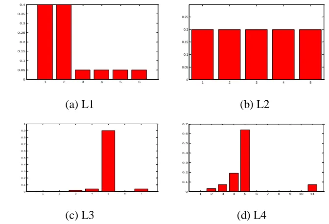Fig. 5. Lead-time distributions used in computational experiments 