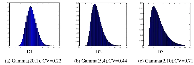 Fig. 6. Gamma demand distribution used in computational experiments 