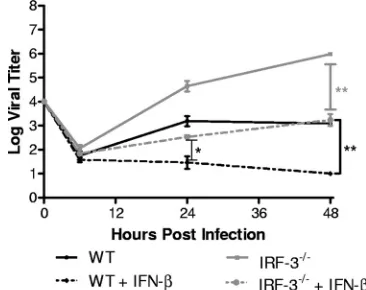 FIG. 7. In vitro replication after IFN-�mouse IFN-an MOI of 0.01. At the indicated times postinfection, cells and super-natants were harvested, and virus titers were assayed on Vero cells.The results shown are the mean titers of three independent experi-me