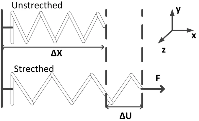 Figure 1.2: Deformation of a spring with an applied force. 