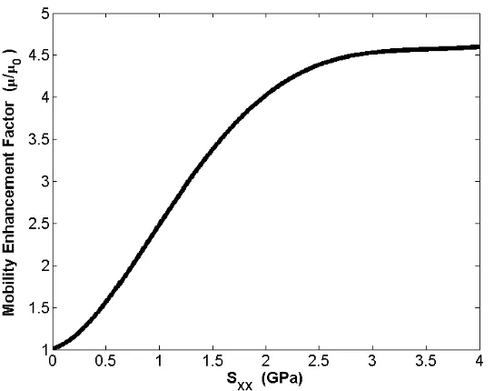 Figure 1.5: Mobility Enhancement (μ/μ0) vs. Parallel Stress  σ11 (=SXX) for Uniaxial compression in the direction of [110] on (001) Si wafer [1.19]