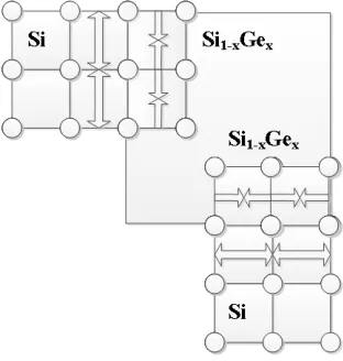 Figure 2.2: Si - Si1-xGex Interface.  