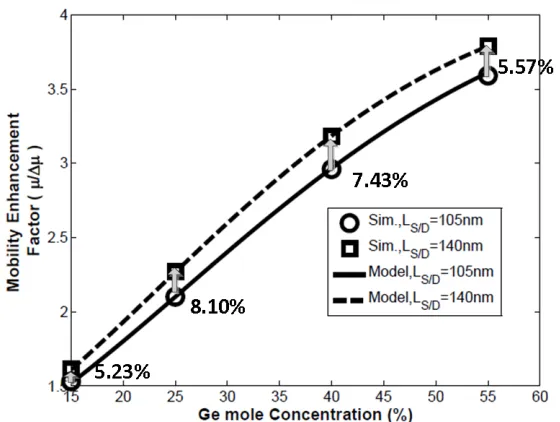 Figure 2.9: Mobility Enhancement Factor vs. Ge Mole Concentration for different Diffusion Lengths (Lhspacers and U-shaped junctions with 25% Ge and 0 Boron concentrations.) S/D)
