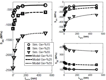 Figure 2.10: Simulated and Modeled Stress vs. STI Length (LSTI) for different Ge Concentrations